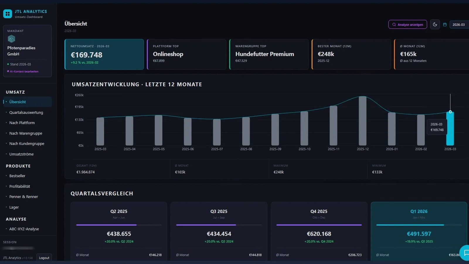 JTL-Dashboard-Übersicht mit Umsatz, Rohertrag und Marge (Demo-Daten)
